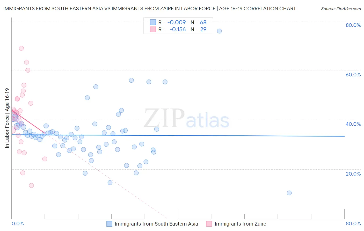 Immigrants from South Eastern Asia vs Immigrants from Zaire In Labor Force | Age 16-19