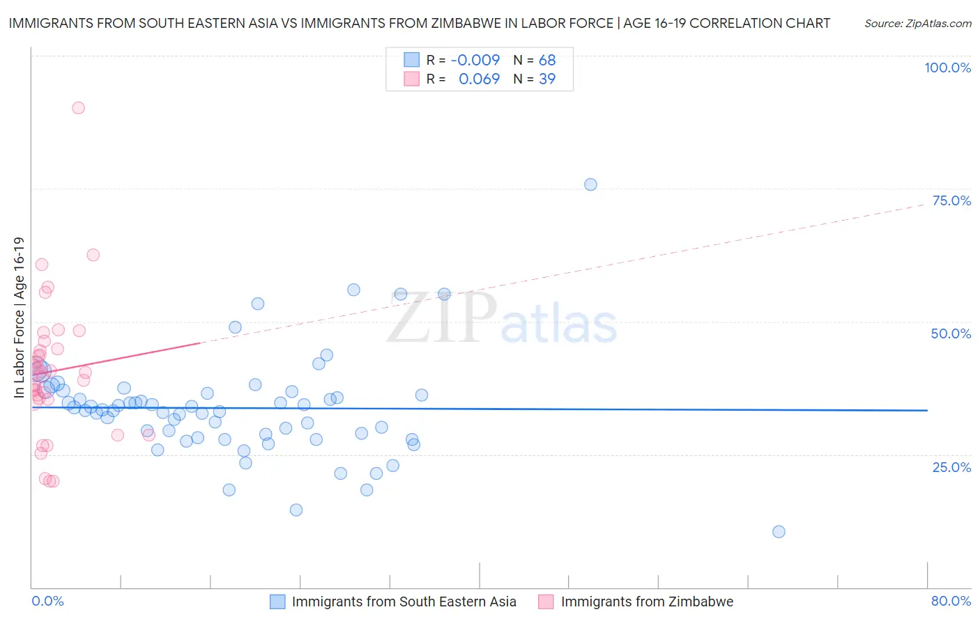 Immigrants from South Eastern Asia vs Immigrants from Zimbabwe In Labor Force | Age 16-19