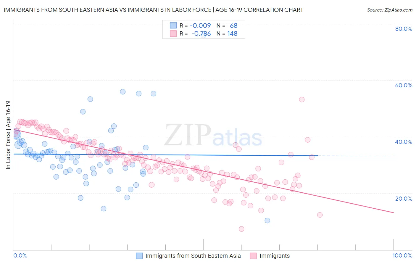 Immigrants from South Eastern Asia vs Immigrants In Labor Force | Age 16-19