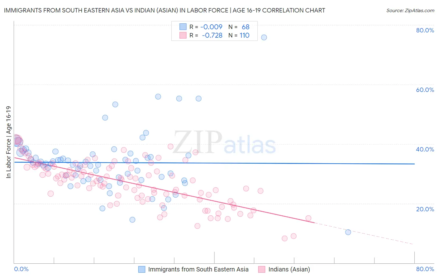 Immigrants from South Eastern Asia vs Indian (Asian) In Labor Force | Age 16-19