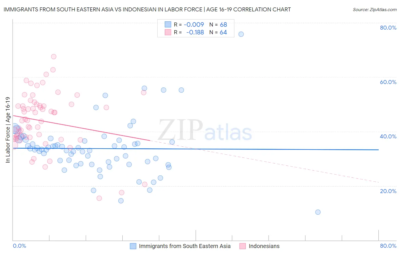 Immigrants from South Eastern Asia vs Indonesian In Labor Force | Age 16-19