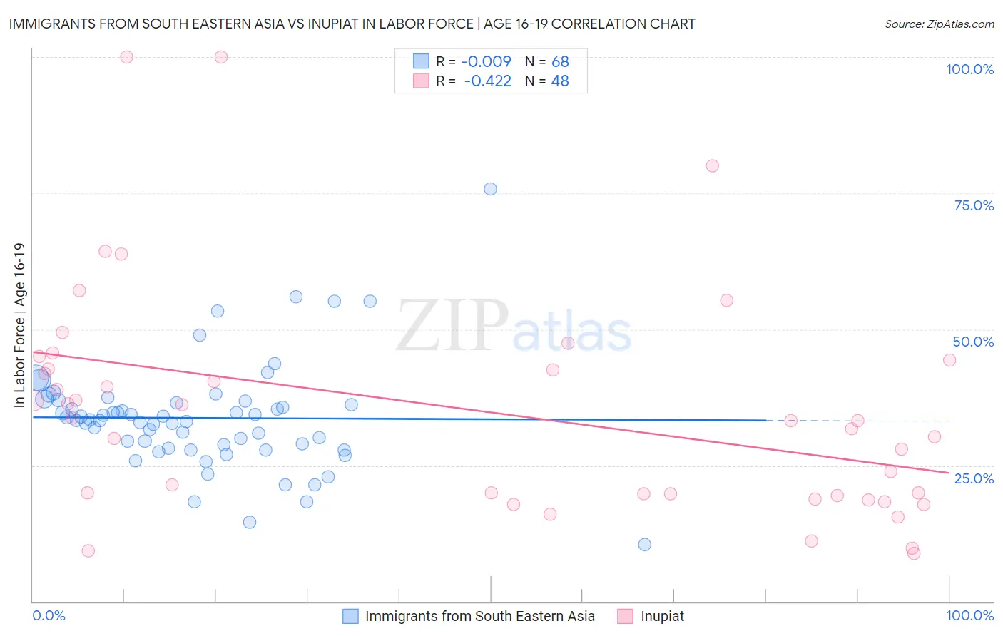Immigrants from South Eastern Asia vs Inupiat In Labor Force | Age 16-19