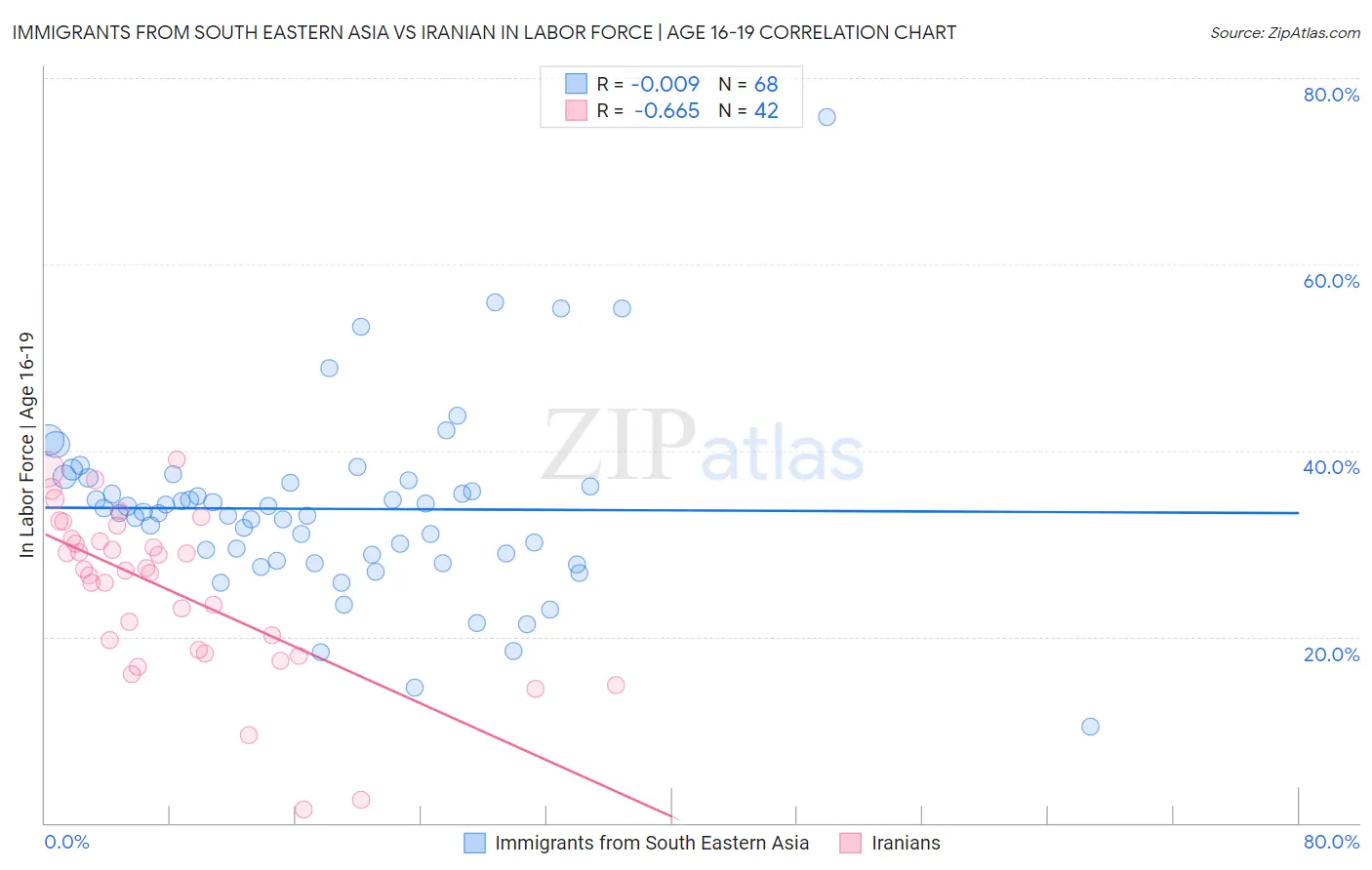 Immigrants from South Eastern Asia vs Iranian In Labor Force | Age 16-19
