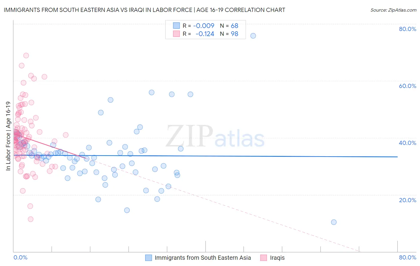 Immigrants from South Eastern Asia vs Iraqi In Labor Force | Age 16-19