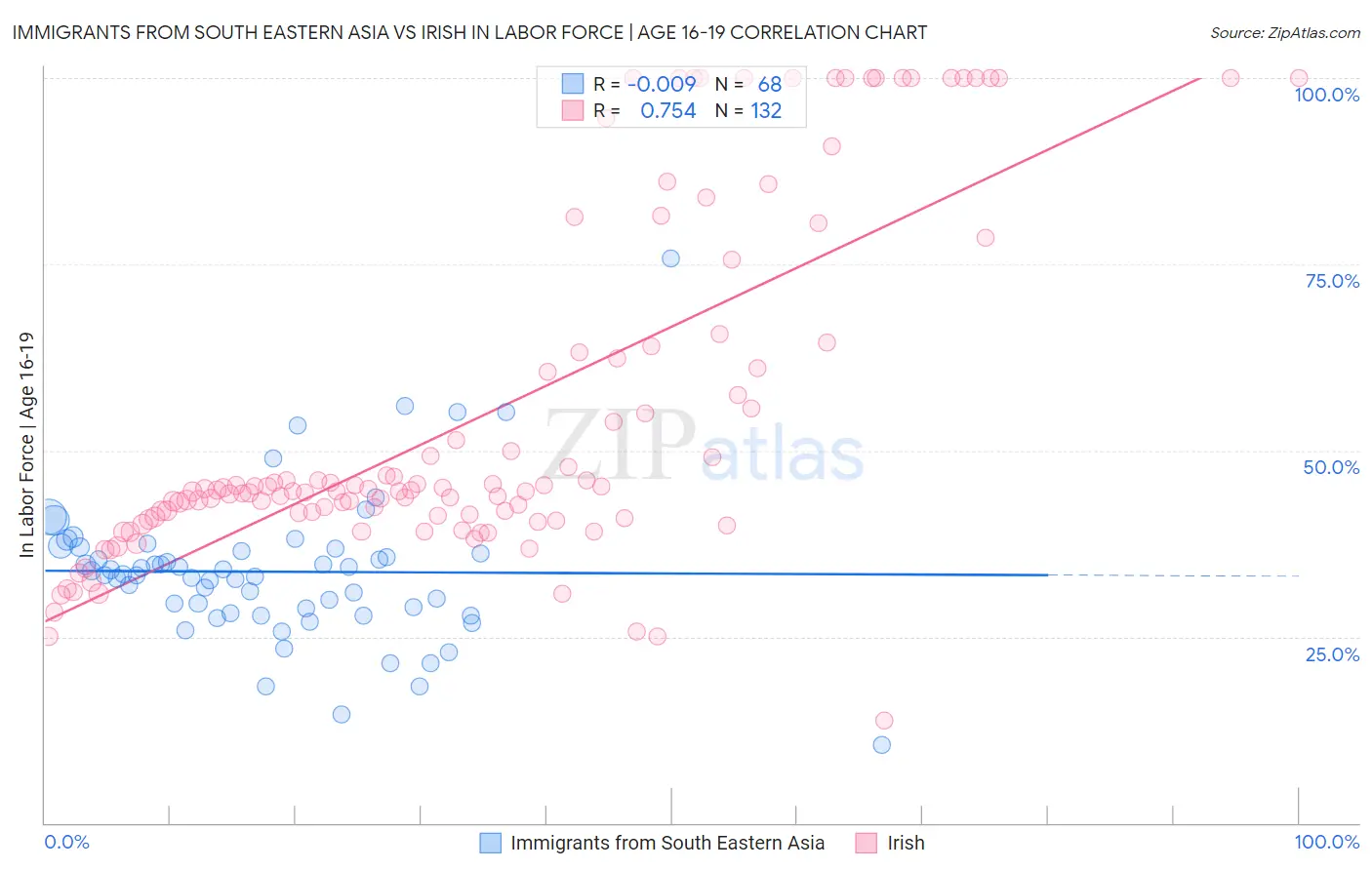 Immigrants from South Eastern Asia vs Irish In Labor Force | Age 16-19