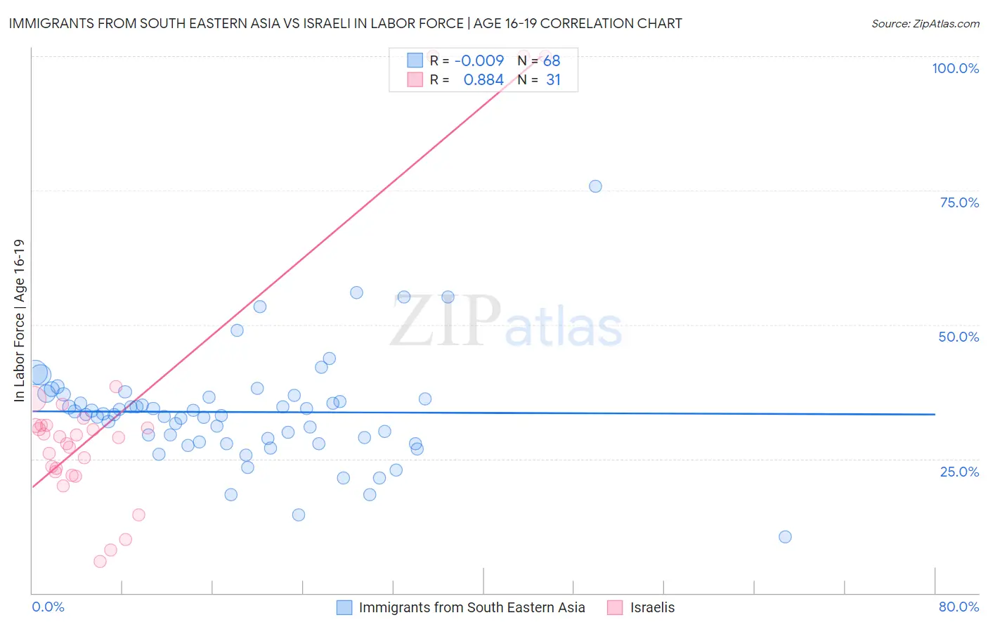 Immigrants from South Eastern Asia vs Israeli In Labor Force | Age 16-19