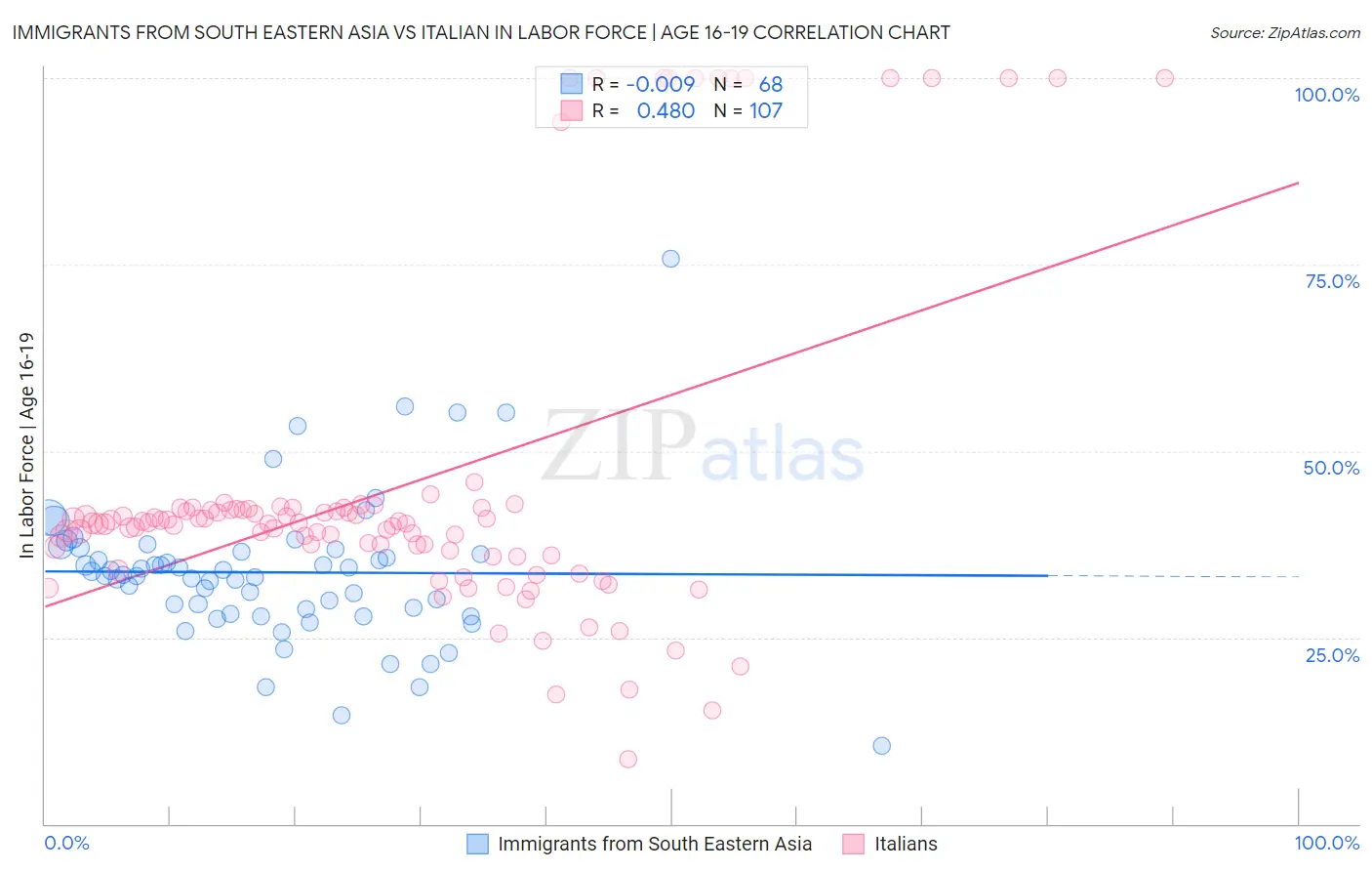 Immigrants from South Eastern Asia vs Italian In Labor Force | Age 16-19