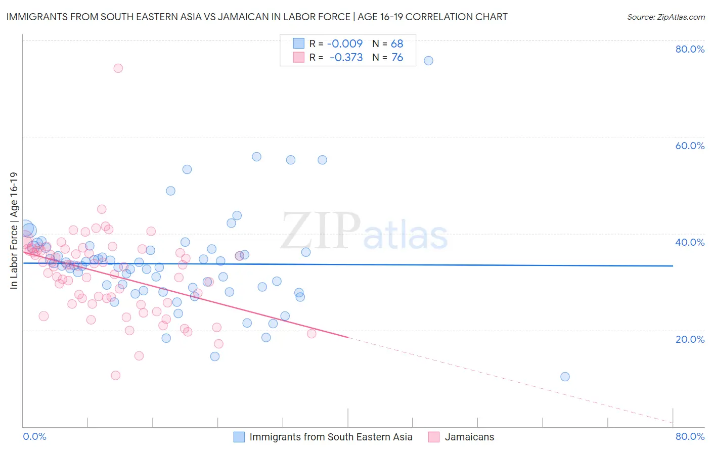 Immigrants from South Eastern Asia vs Jamaican In Labor Force | Age 16-19