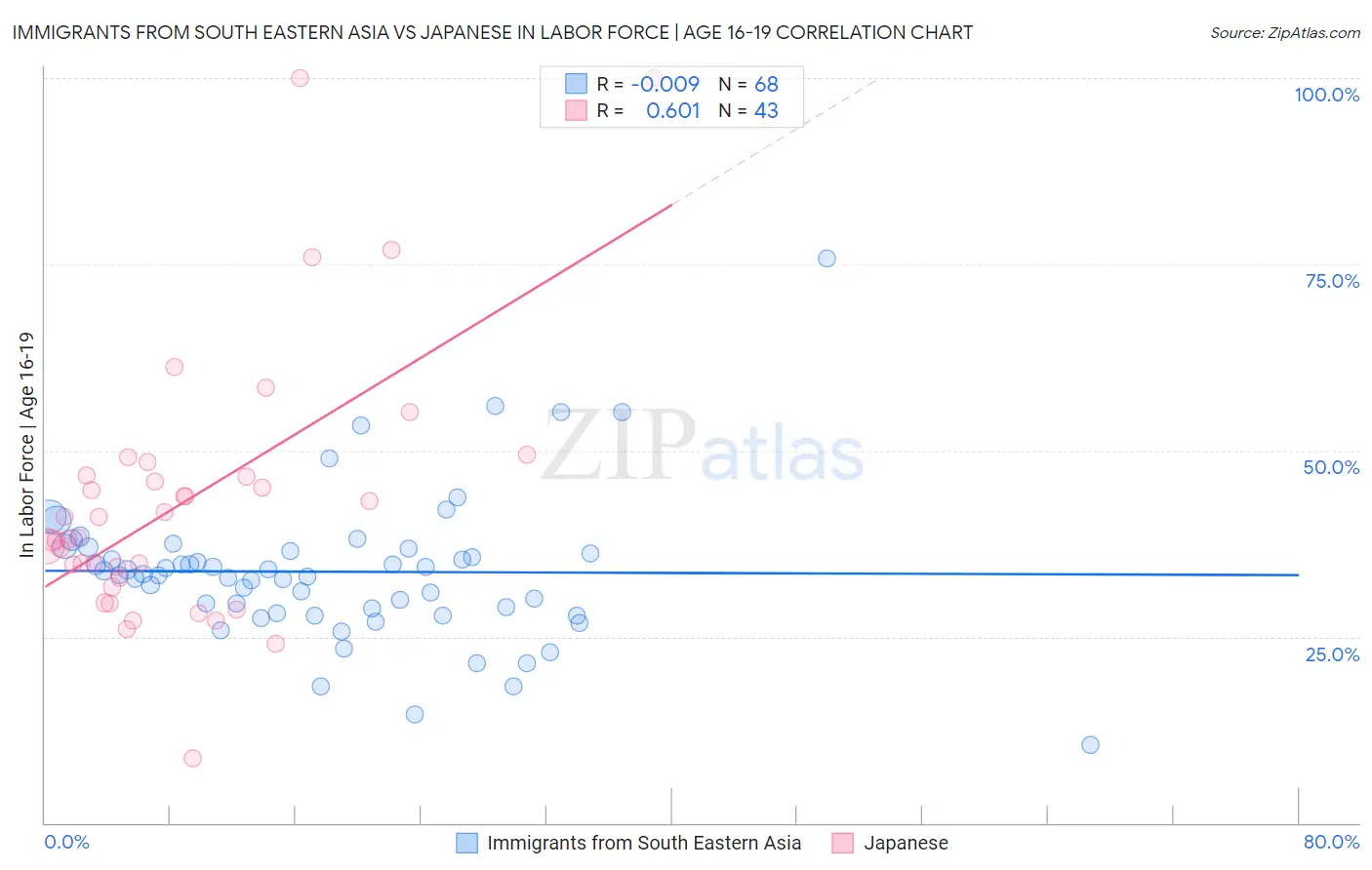 Immigrants from South Eastern Asia vs Japanese In Labor Force | Age 16-19