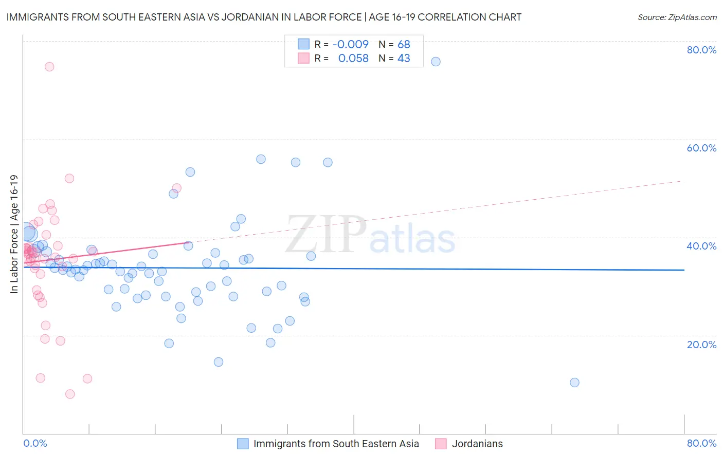 Immigrants from South Eastern Asia vs Jordanian In Labor Force | Age 16-19