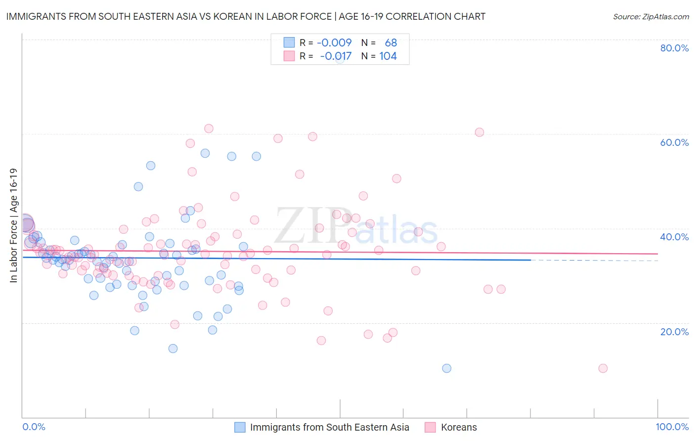 Immigrants from South Eastern Asia vs Korean In Labor Force | Age 16-19