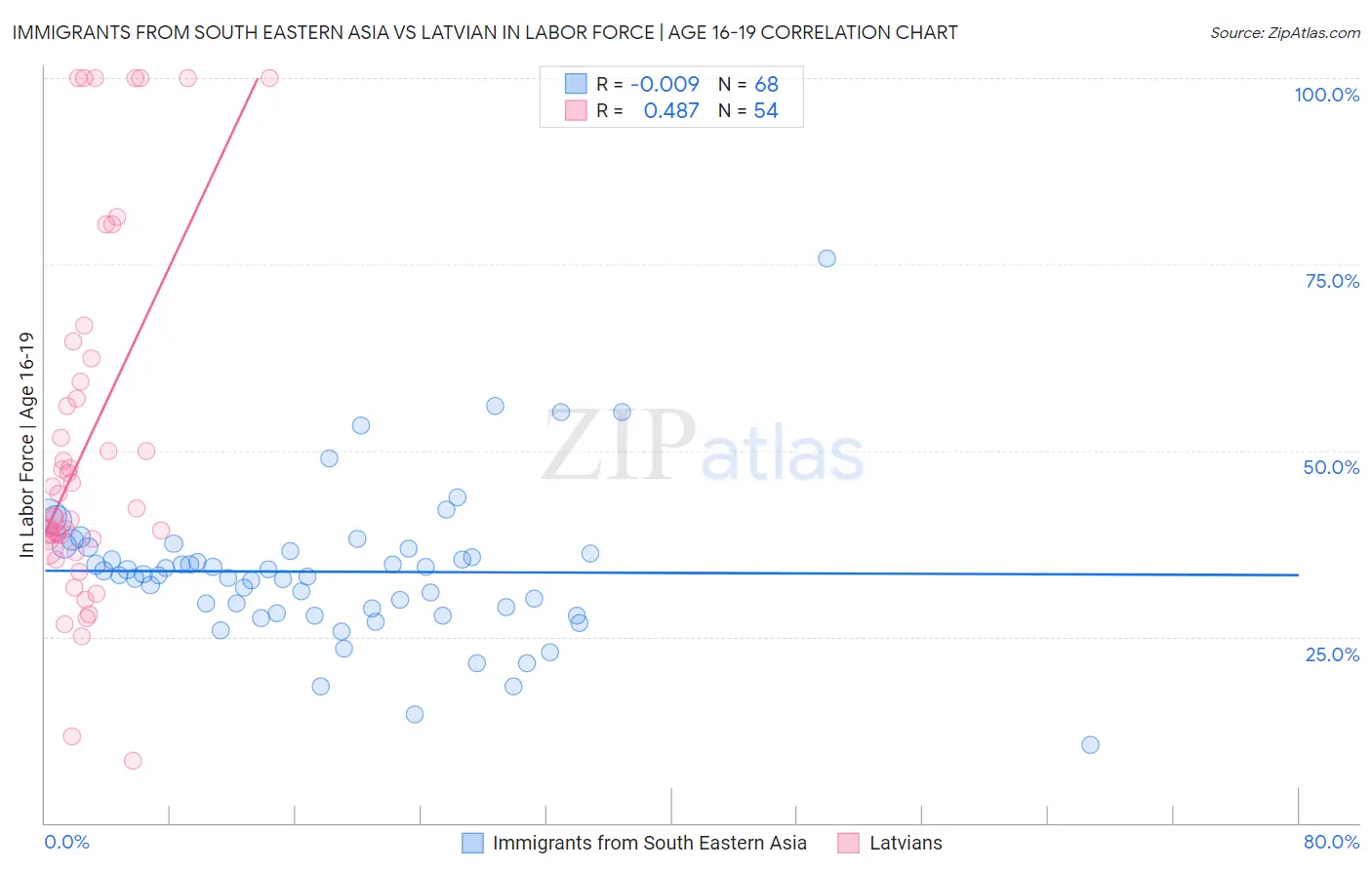 Immigrants from South Eastern Asia vs Latvian In Labor Force | Age 16-19