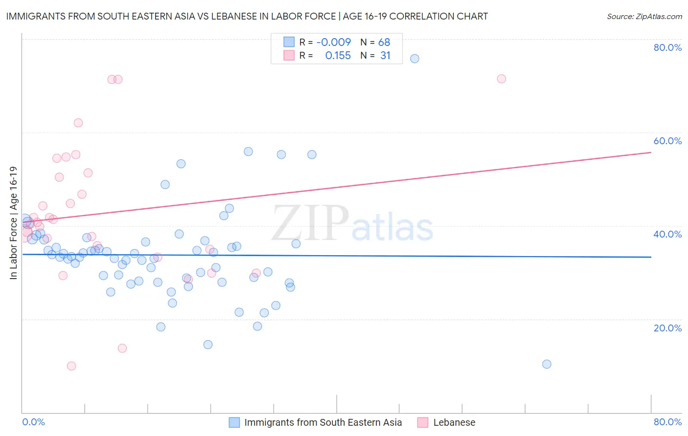 Immigrants from South Eastern Asia vs Lebanese In Labor Force | Age 16-19