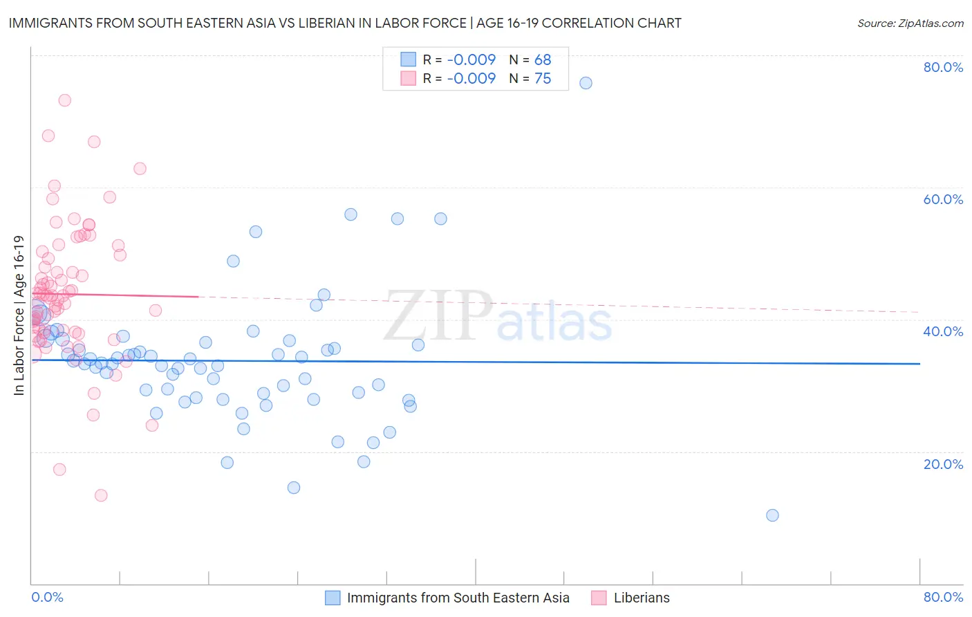 Immigrants from South Eastern Asia vs Liberian In Labor Force | Age 16-19