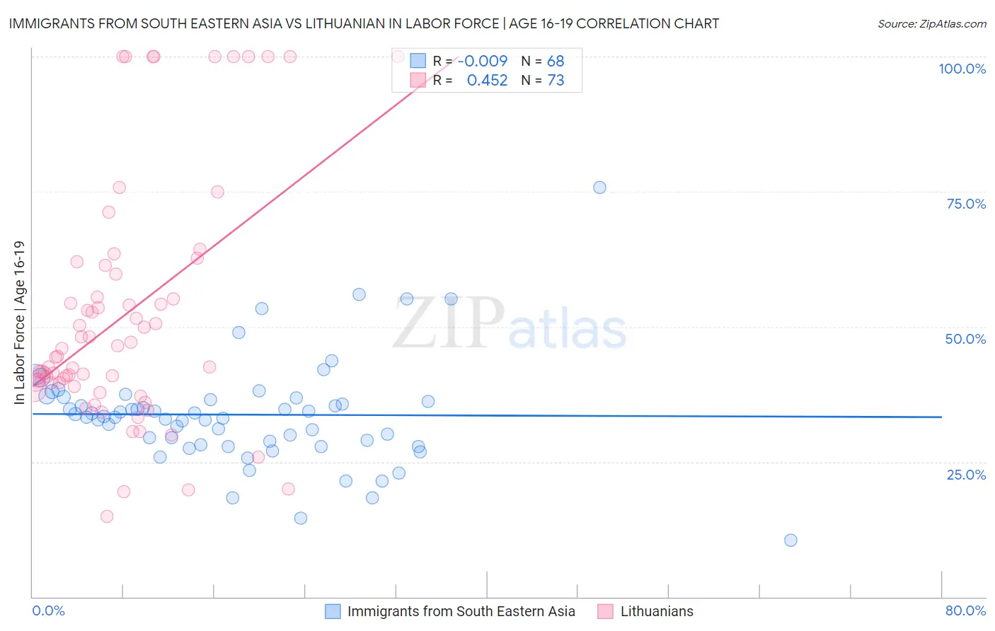 Immigrants from South Eastern Asia vs Lithuanian In Labor Force | Age 16-19