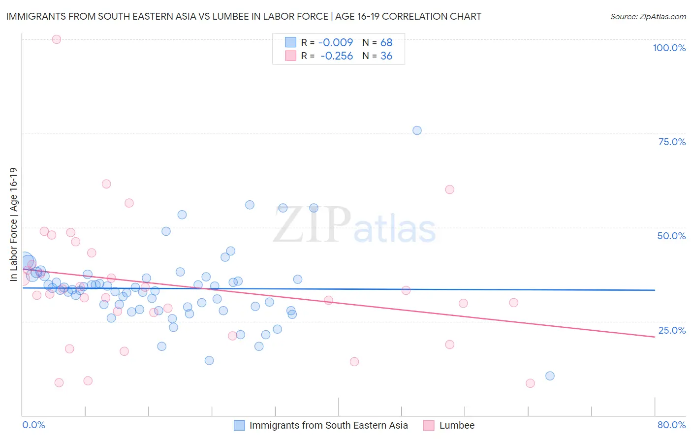 Immigrants from South Eastern Asia vs Lumbee In Labor Force | Age 16-19