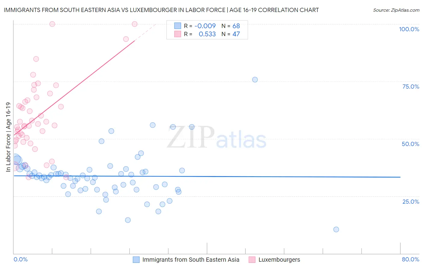 Immigrants from South Eastern Asia vs Luxembourger In Labor Force | Age 16-19