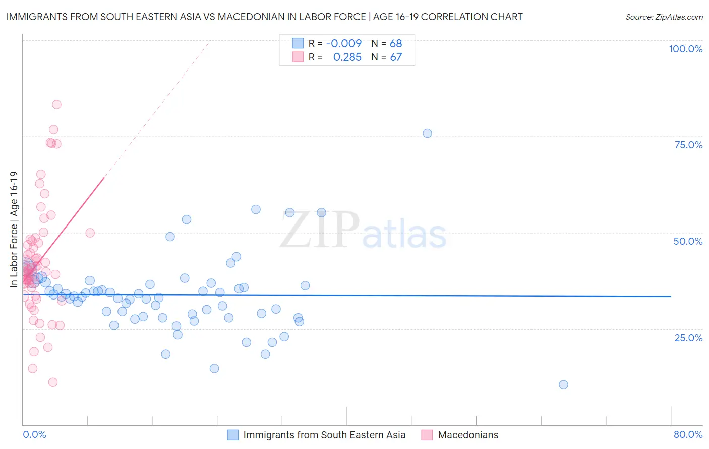 Immigrants from South Eastern Asia vs Macedonian In Labor Force | Age 16-19