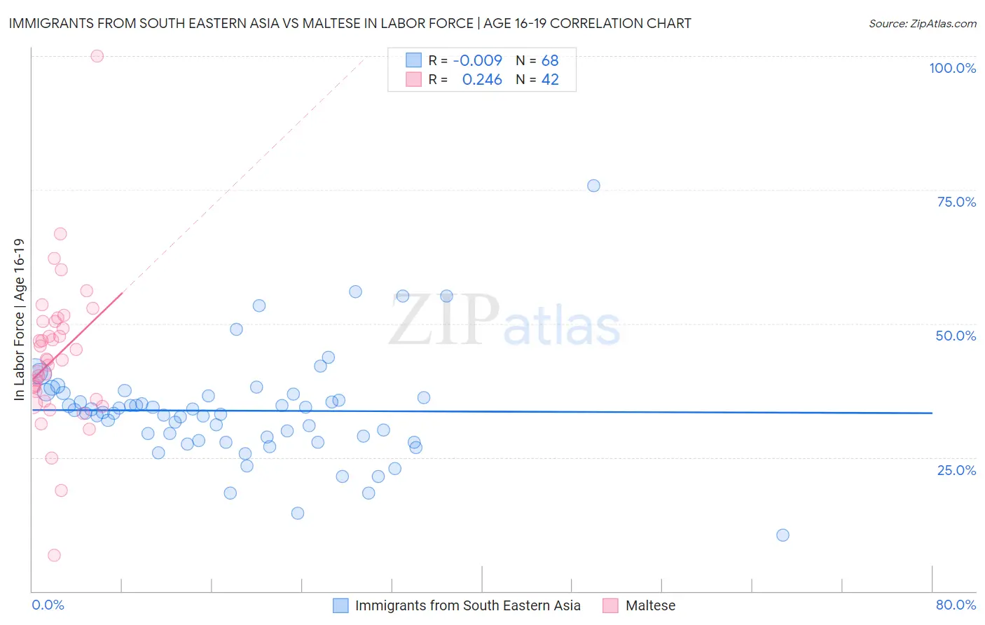 Immigrants from South Eastern Asia vs Maltese In Labor Force | Age 16-19