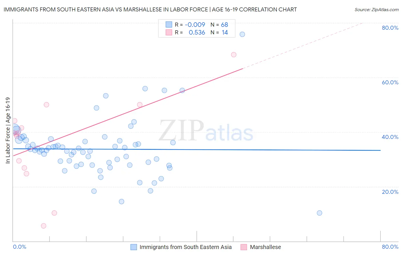 Immigrants from South Eastern Asia vs Marshallese In Labor Force | Age 16-19