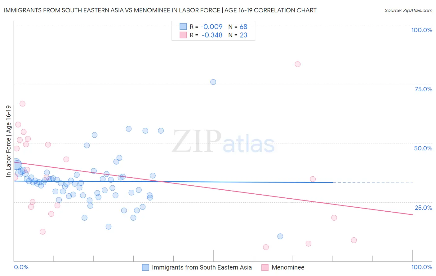 Immigrants from South Eastern Asia vs Menominee In Labor Force | Age 16-19