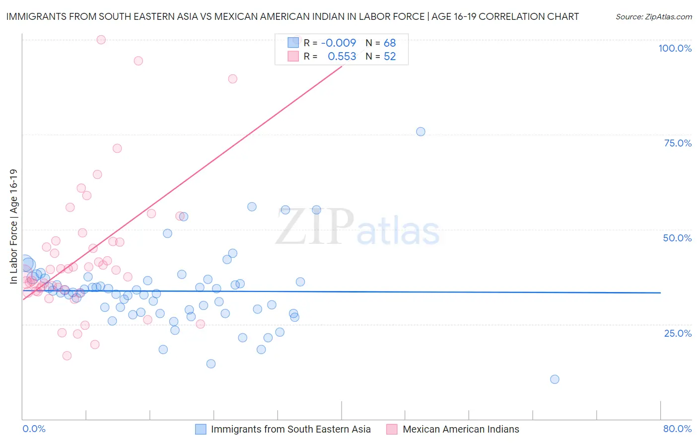 Immigrants from South Eastern Asia vs Mexican American Indian In Labor Force | Age 16-19