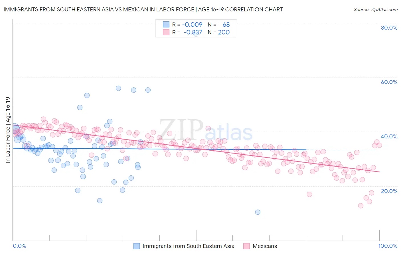 Immigrants from South Eastern Asia vs Mexican In Labor Force | Age 16-19