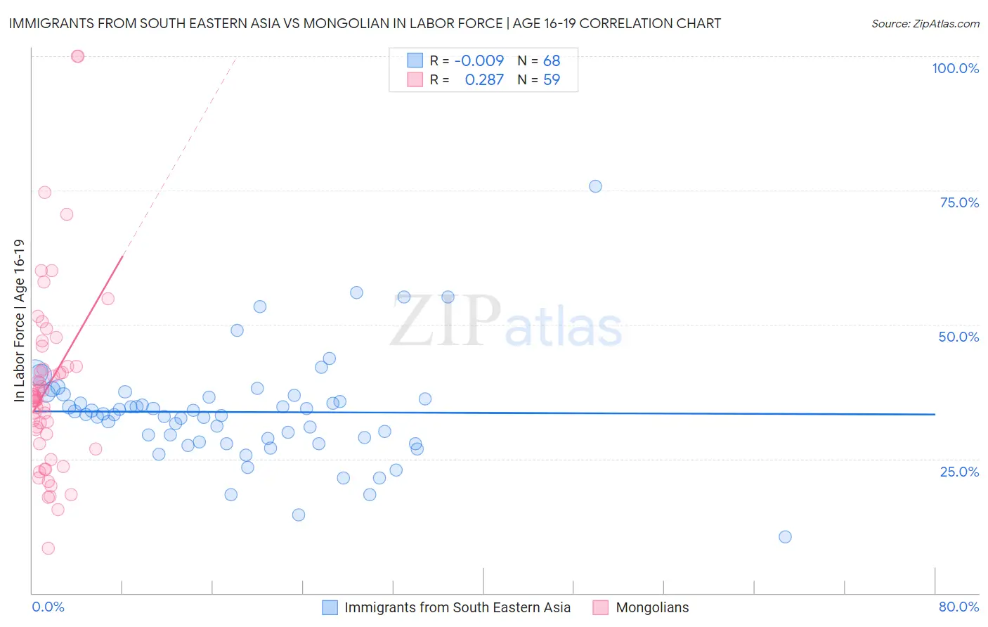 Immigrants from South Eastern Asia vs Mongolian In Labor Force | Age 16-19