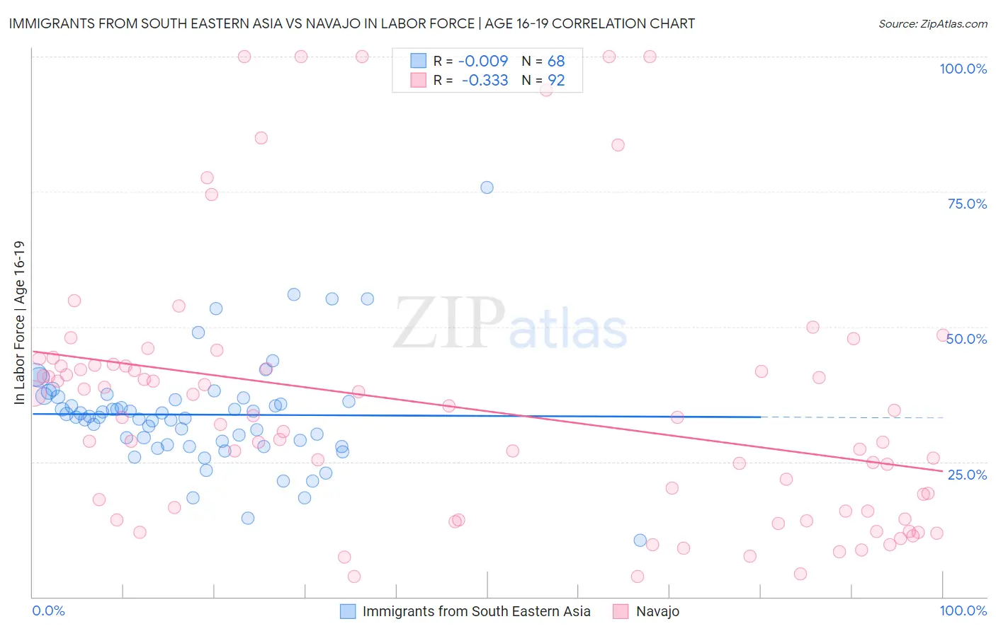 Immigrants from South Eastern Asia vs Navajo In Labor Force | Age 16-19
