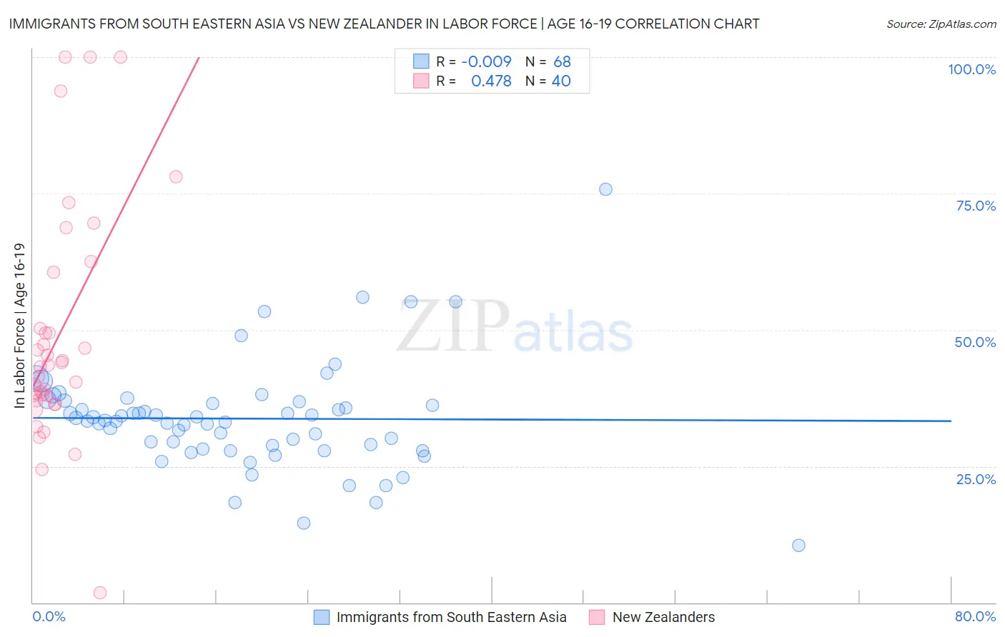 Immigrants from South Eastern Asia vs New Zealander In Labor Force | Age 16-19