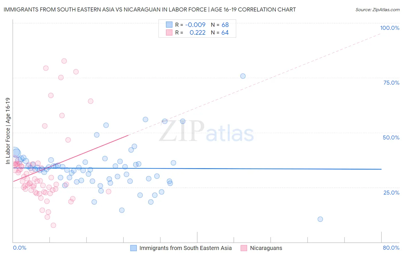 Immigrants from South Eastern Asia vs Nicaraguan In Labor Force | Age 16-19