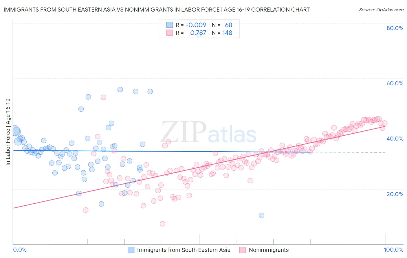 Immigrants from South Eastern Asia vs Nonimmigrants In Labor Force | Age 16-19