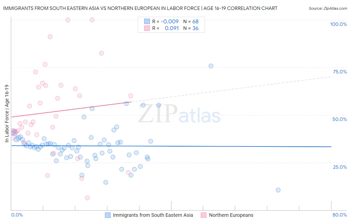 Immigrants from South Eastern Asia vs Northern European In Labor Force | Age 16-19