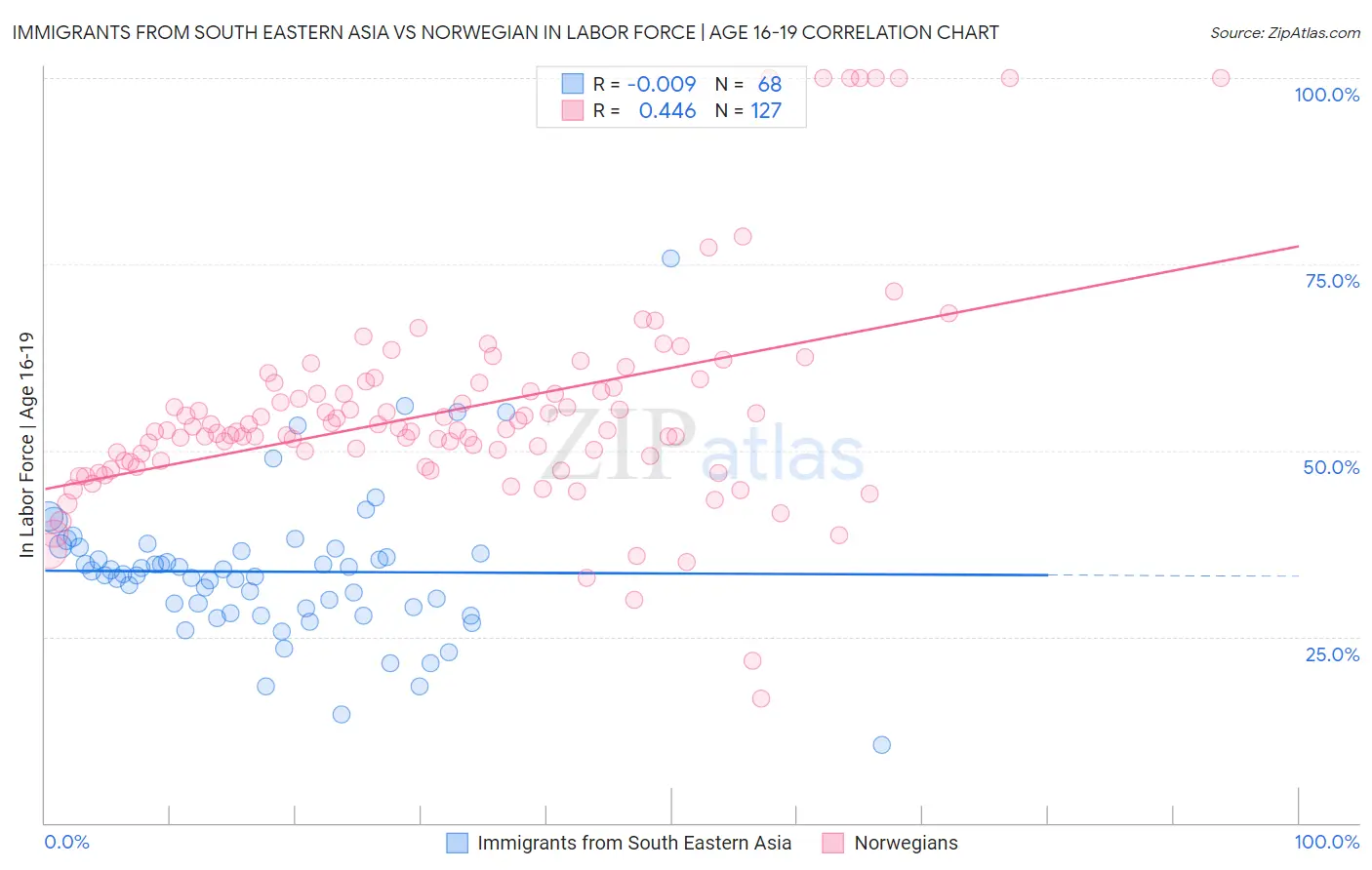 Immigrants from South Eastern Asia vs Norwegian In Labor Force | Age 16-19