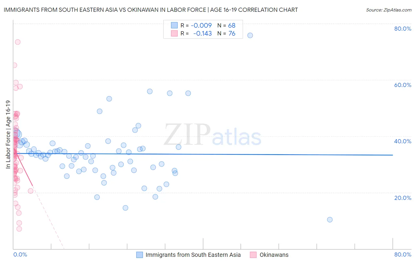Immigrants from South Eastern Asia vs Okinawan In Labor Force | Age 16-19