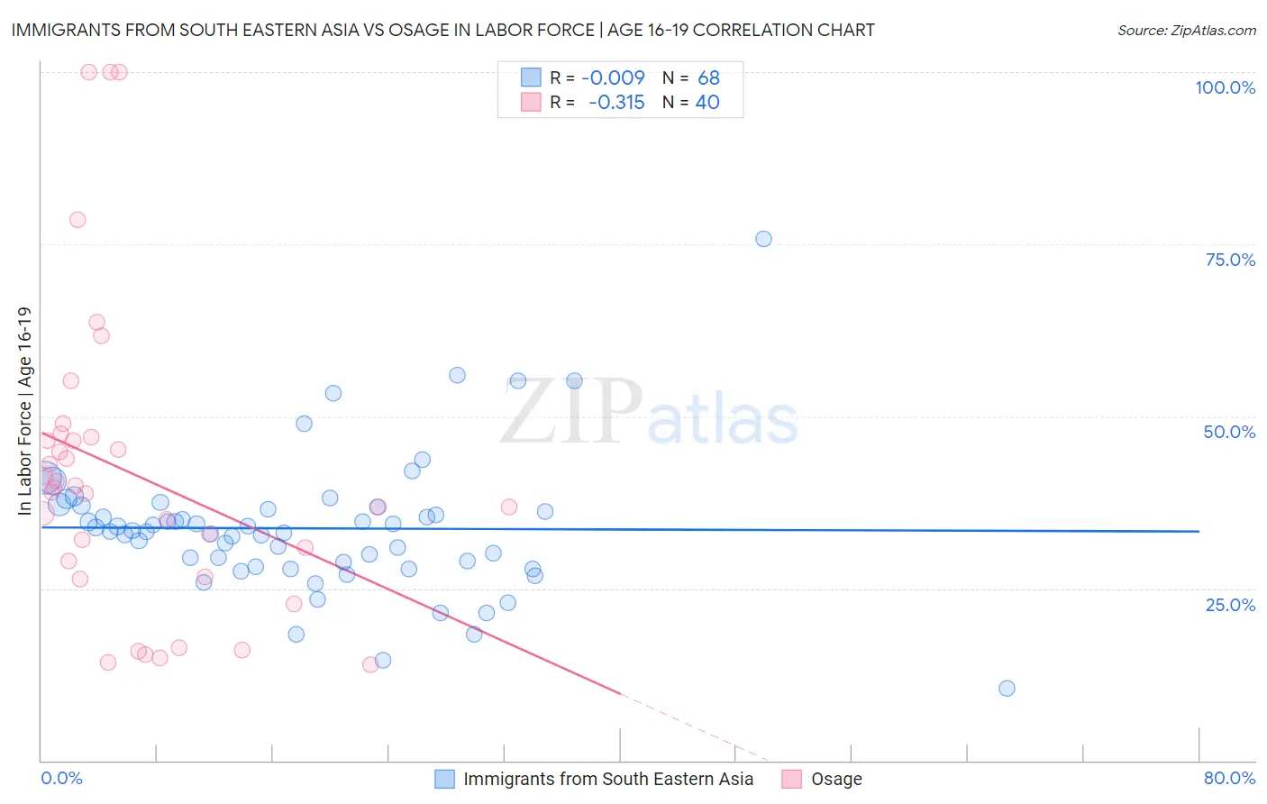 Immigrants from South Eastern Asia vs Osage In Labor Force | Age 16-19