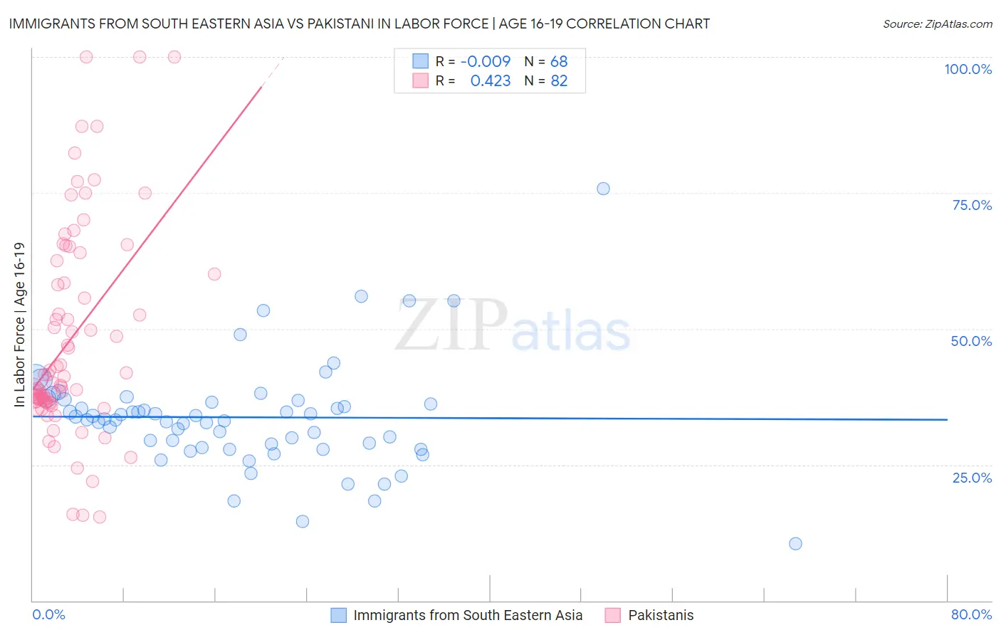 Immigrants from South Eastern Asia vs Pakistani In Labor Force | Age 16-19