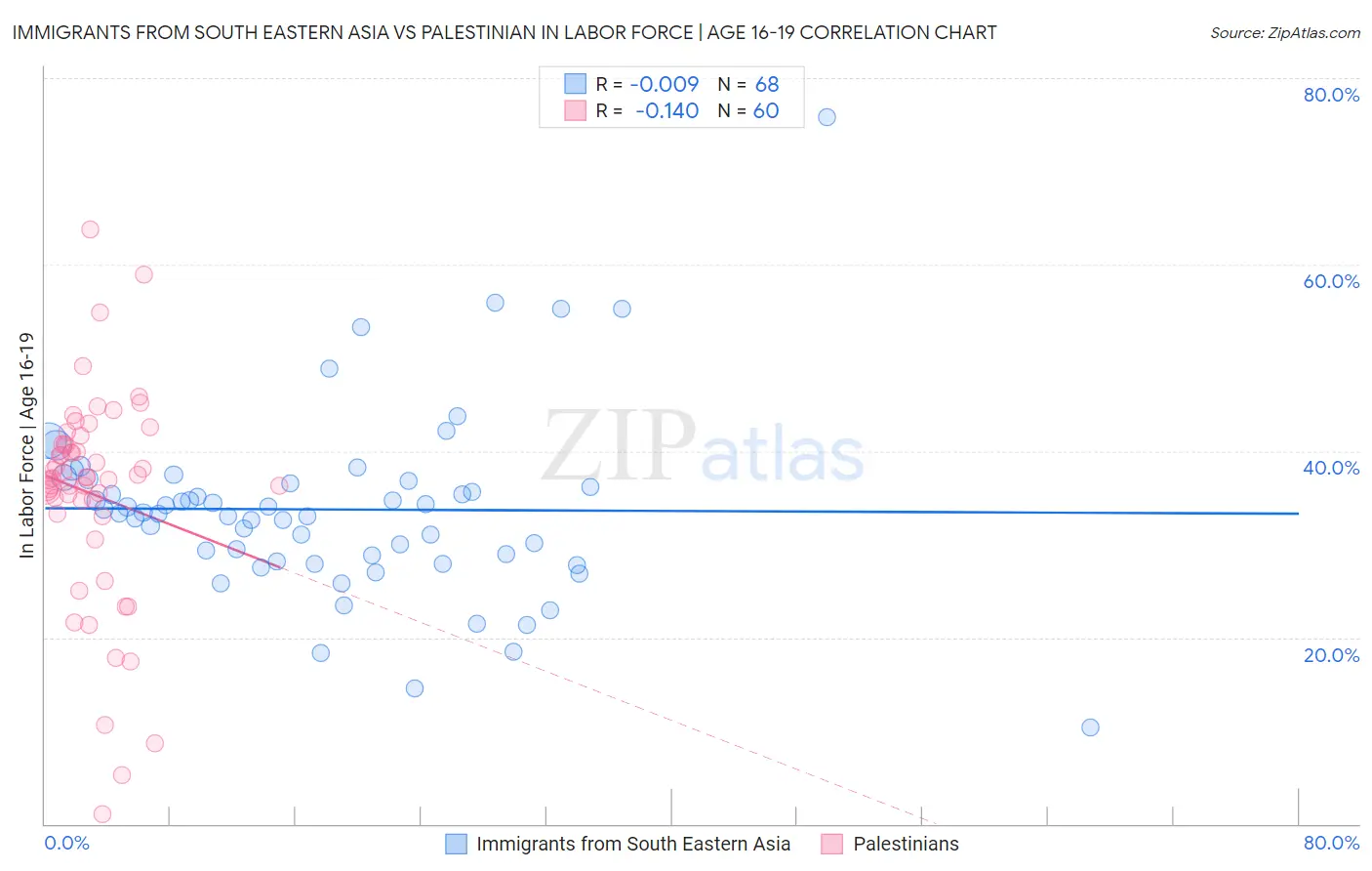 Immigrants from South Eastern Asia vs Palestinian In Labor Force | Age 16-19