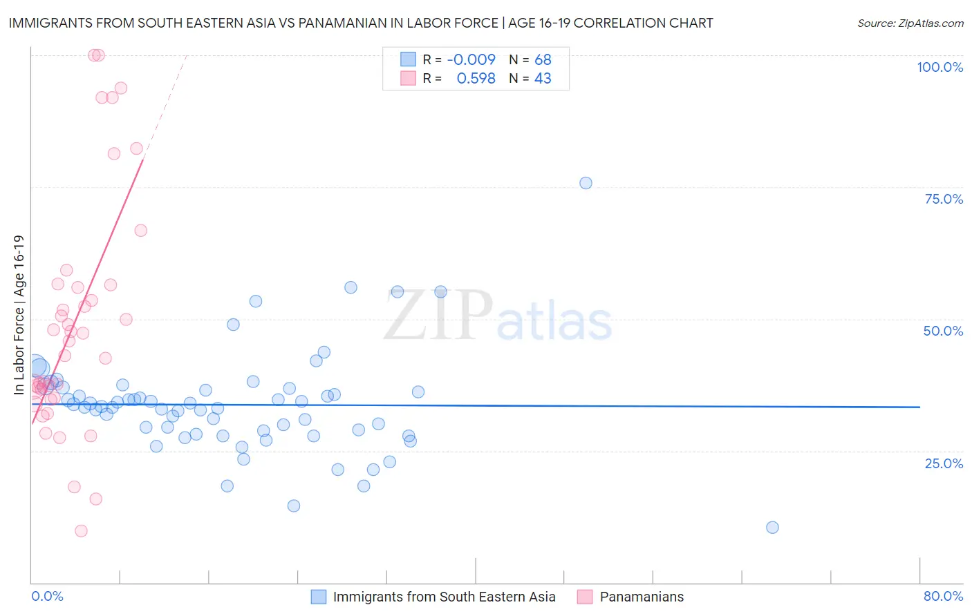 Immigrants from South Eastern Asia vs Panamanian In Labor Force | Age 16-19