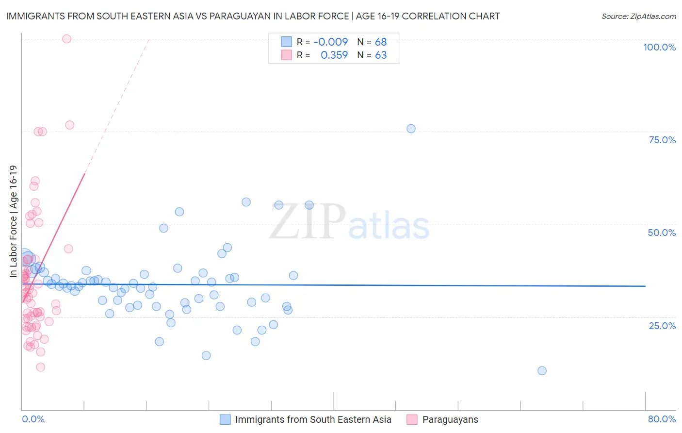 Immigrants from South Eastern Asia vs Paraguayan In Labor Force | Age 16-19