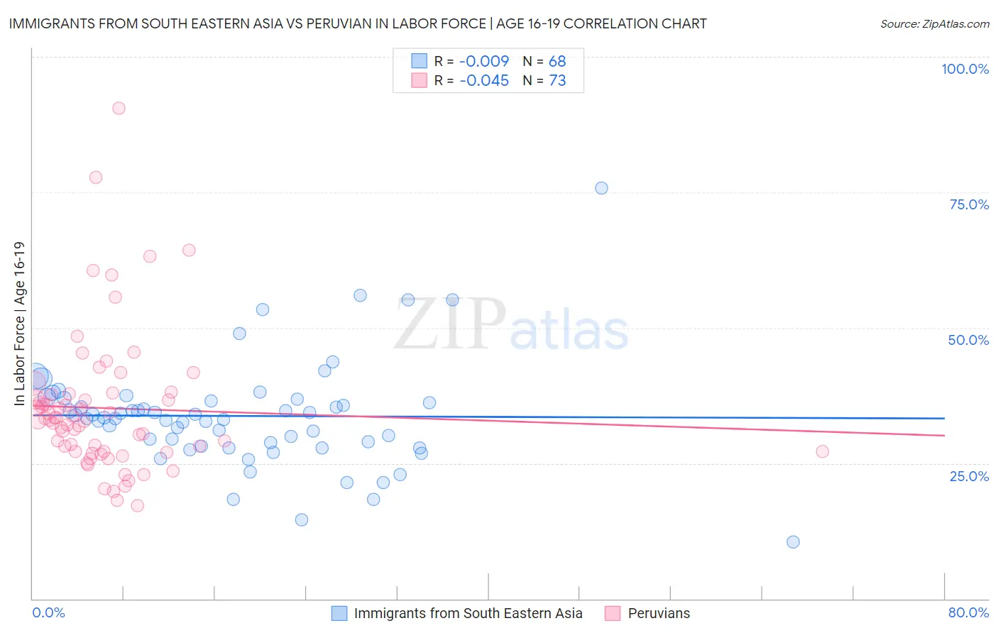 Immigrants from South Eastern Asia vs Peruvian In Labor Force | Age 16-19