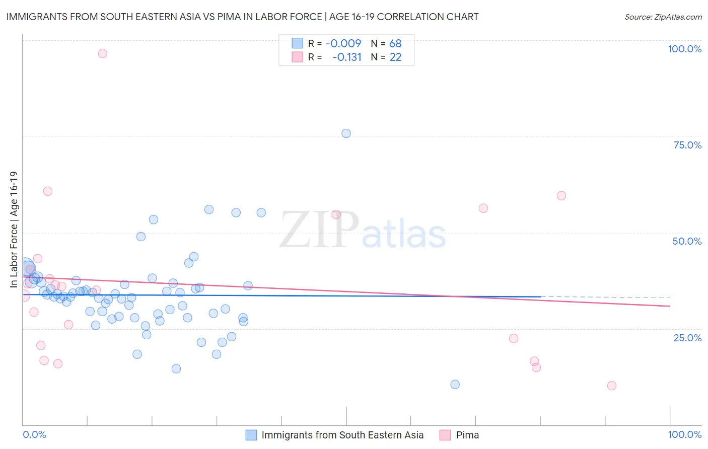 Immigrants from South Eastern Asia vs Pima In Labor Force | Age 16-19