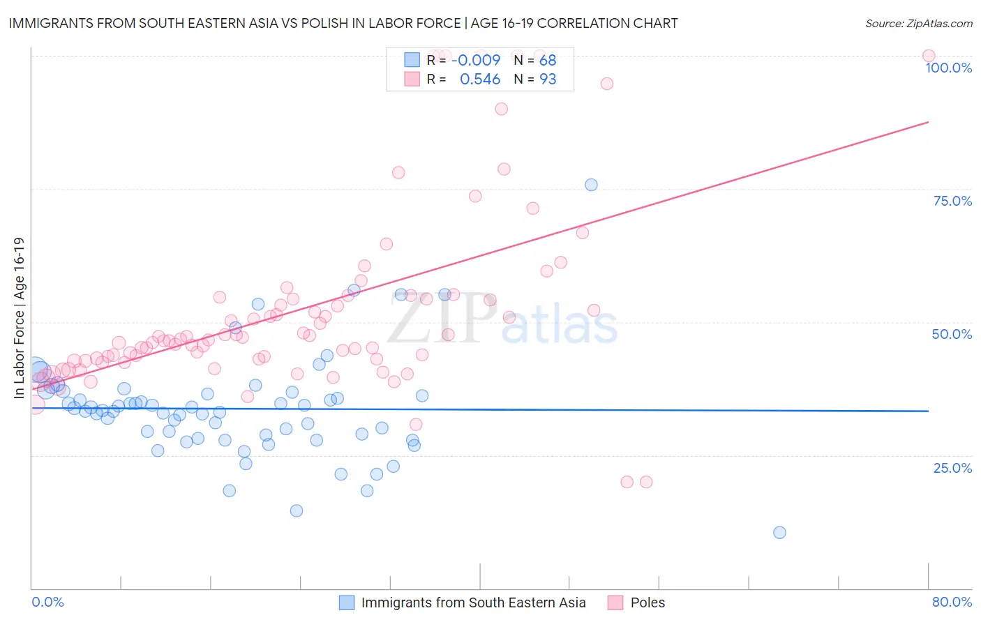 Immigrants from South Eastern Asia vs Polish In Labor Force | Age 16-19