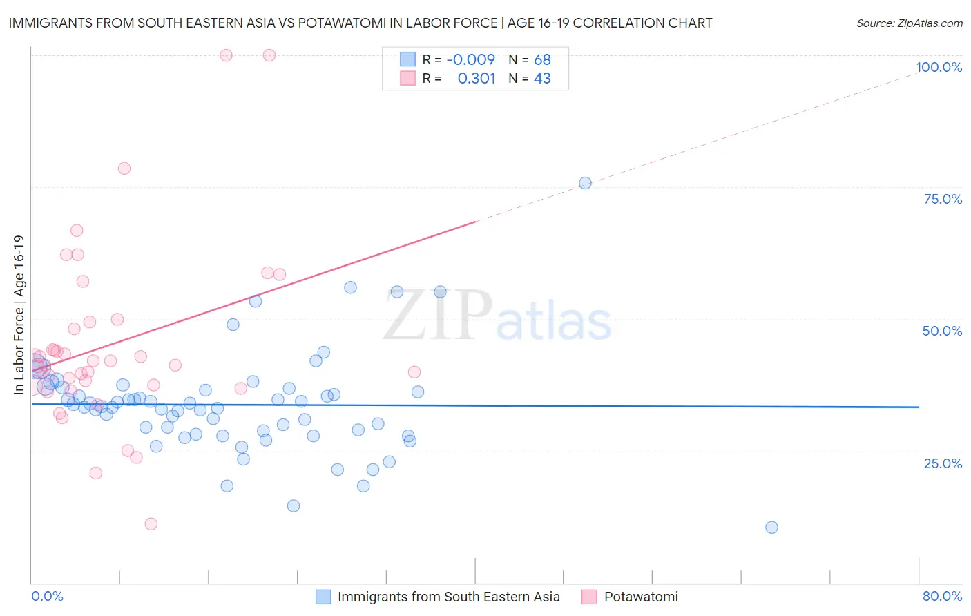 Immigrants from South Eastern Asia vs Potawatomi In Labor Force | Age 16-19