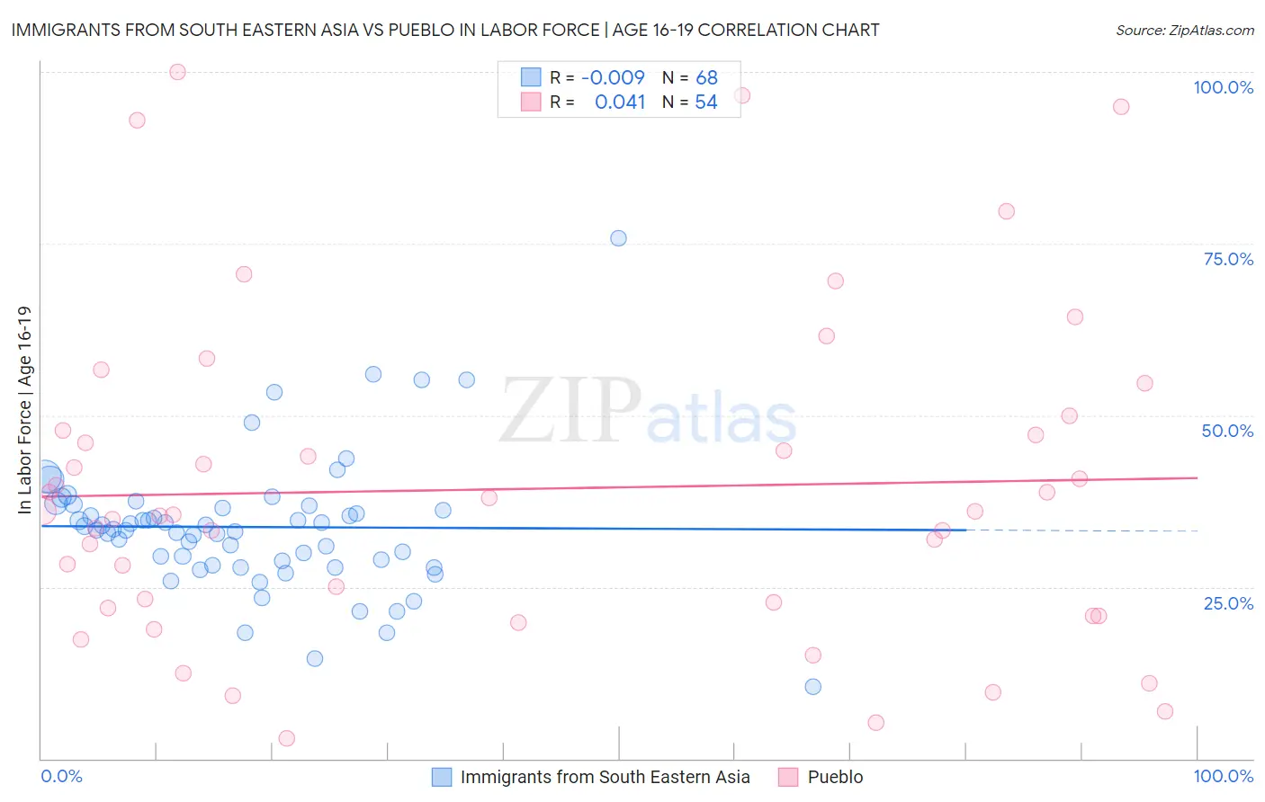 Immigrants from South Eastern Asia vs Pueblo In Labor Force | Age 16-19