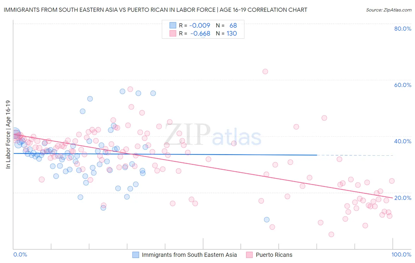 Immigrants from South Eastern Asia vs Puerto Rican In Labor Force | Age 16-19
