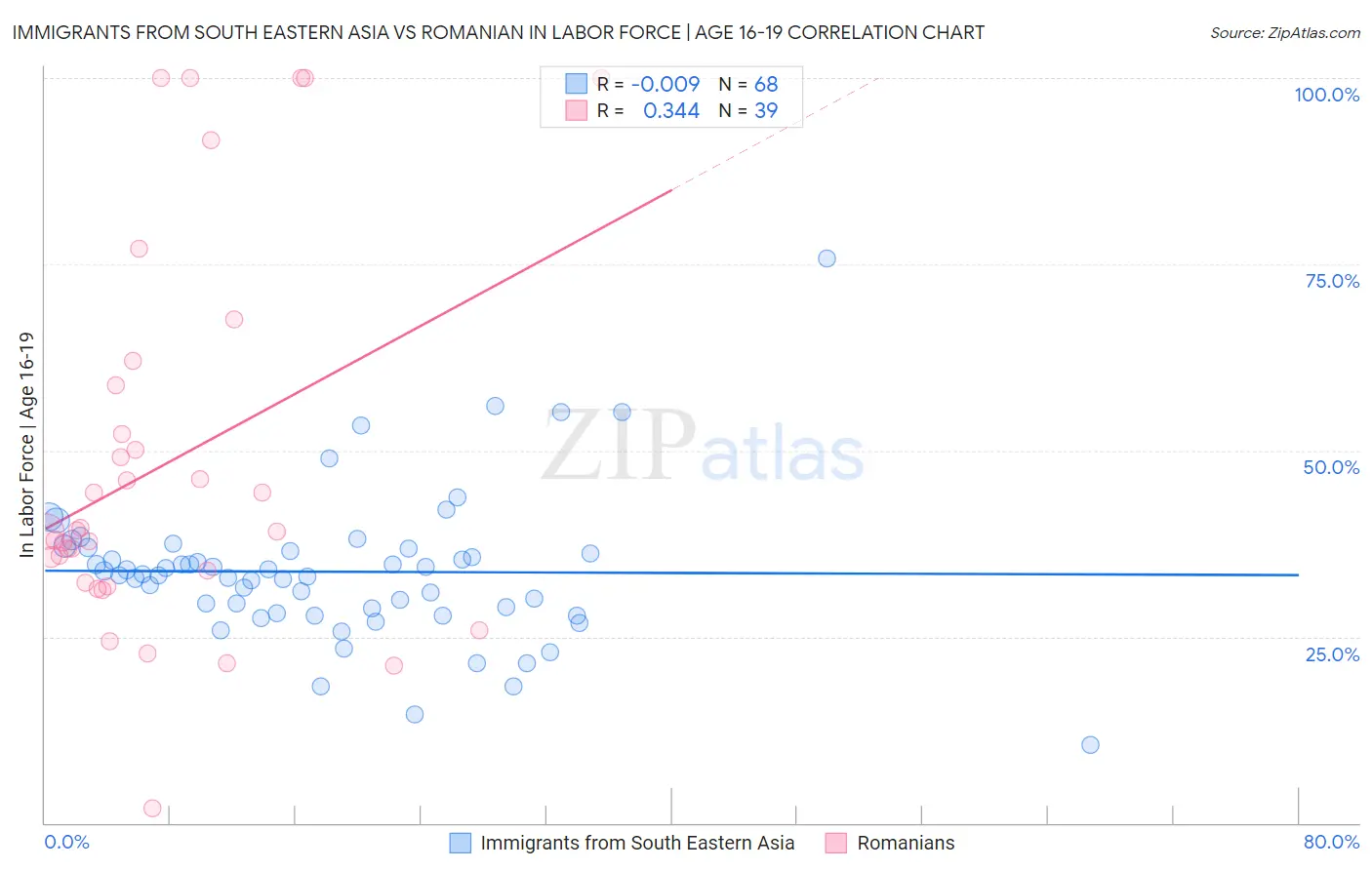 Immigrants from South Eastern Asia vs Romanian In Labor Force | Age 16-19