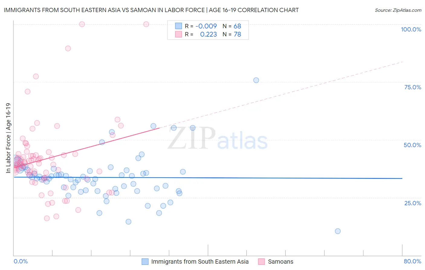 Immigrants from South Eastern Asia vs Samoan In Labor Force | Age 16-19