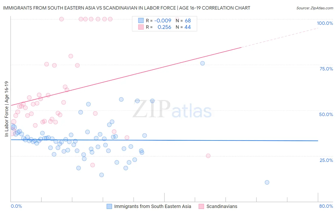 Immigrants from South Eastern Asia vs Scandinavian In Labor Force | Age 16-19