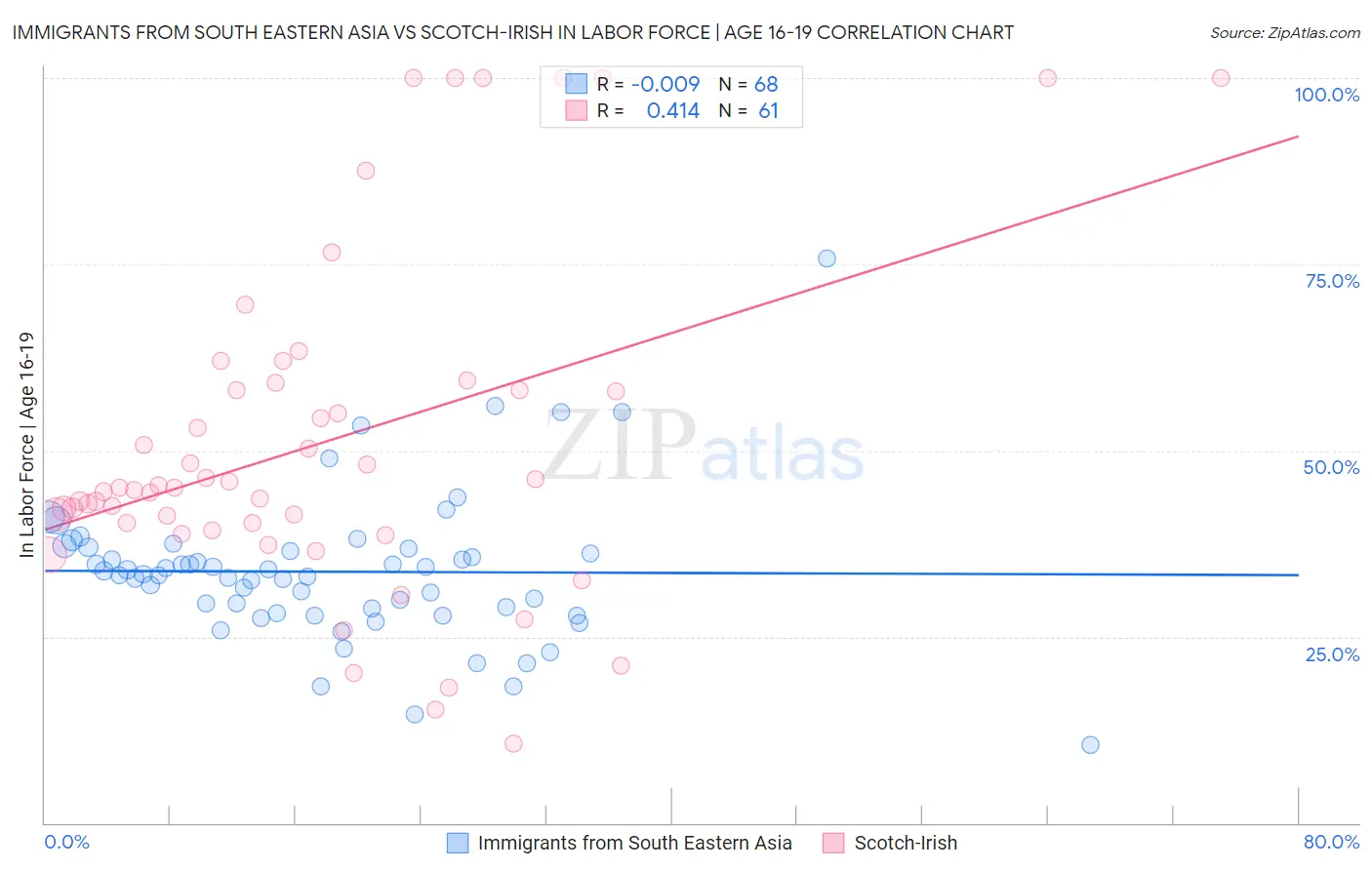 Immigrants from South Eastern Asia vs Scotch-Irish In Labor Force | Age 16-19